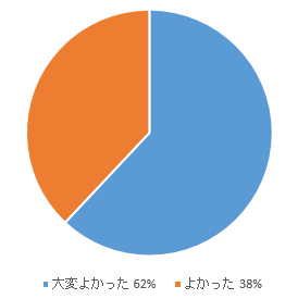 集計グラフ