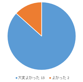 集計グラフ