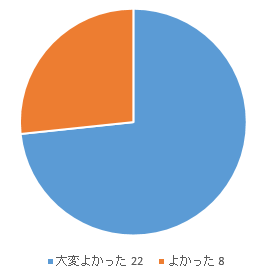 集計グラフ