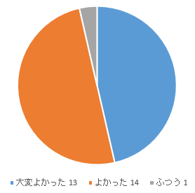 集計グラフ