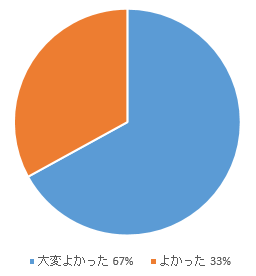 集計グラフ