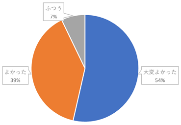 集計グラフ