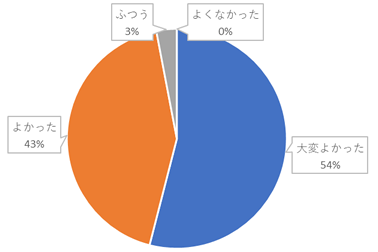 集計グラフ