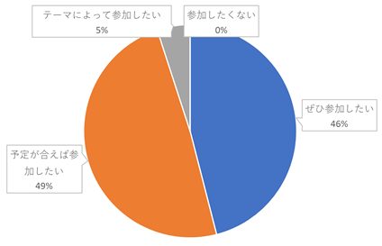 集計グラフ