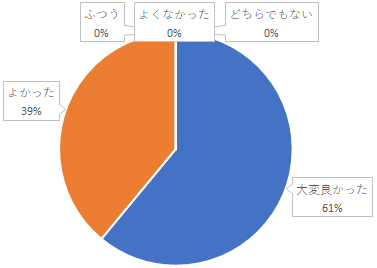 集計グラフ