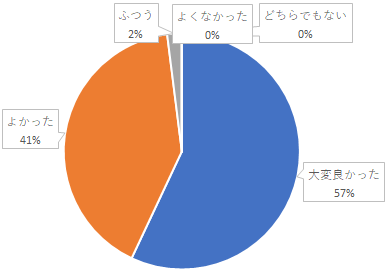 集計グラフ