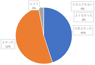 集計グラフ