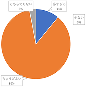 集計グラフ