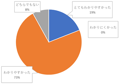 集計グラフ